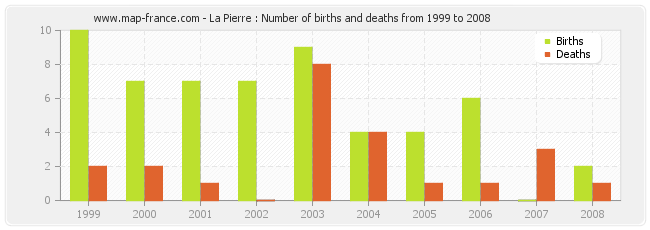 La Pierre : Number of births and deaths from 1999 to 2008